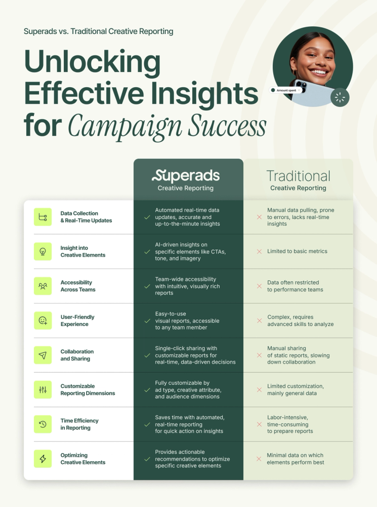 Superads inline asset comparision creative reporting 