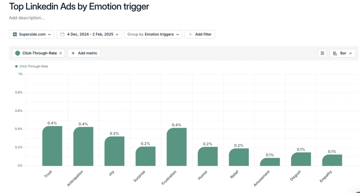 linkedin ads emotion trigger