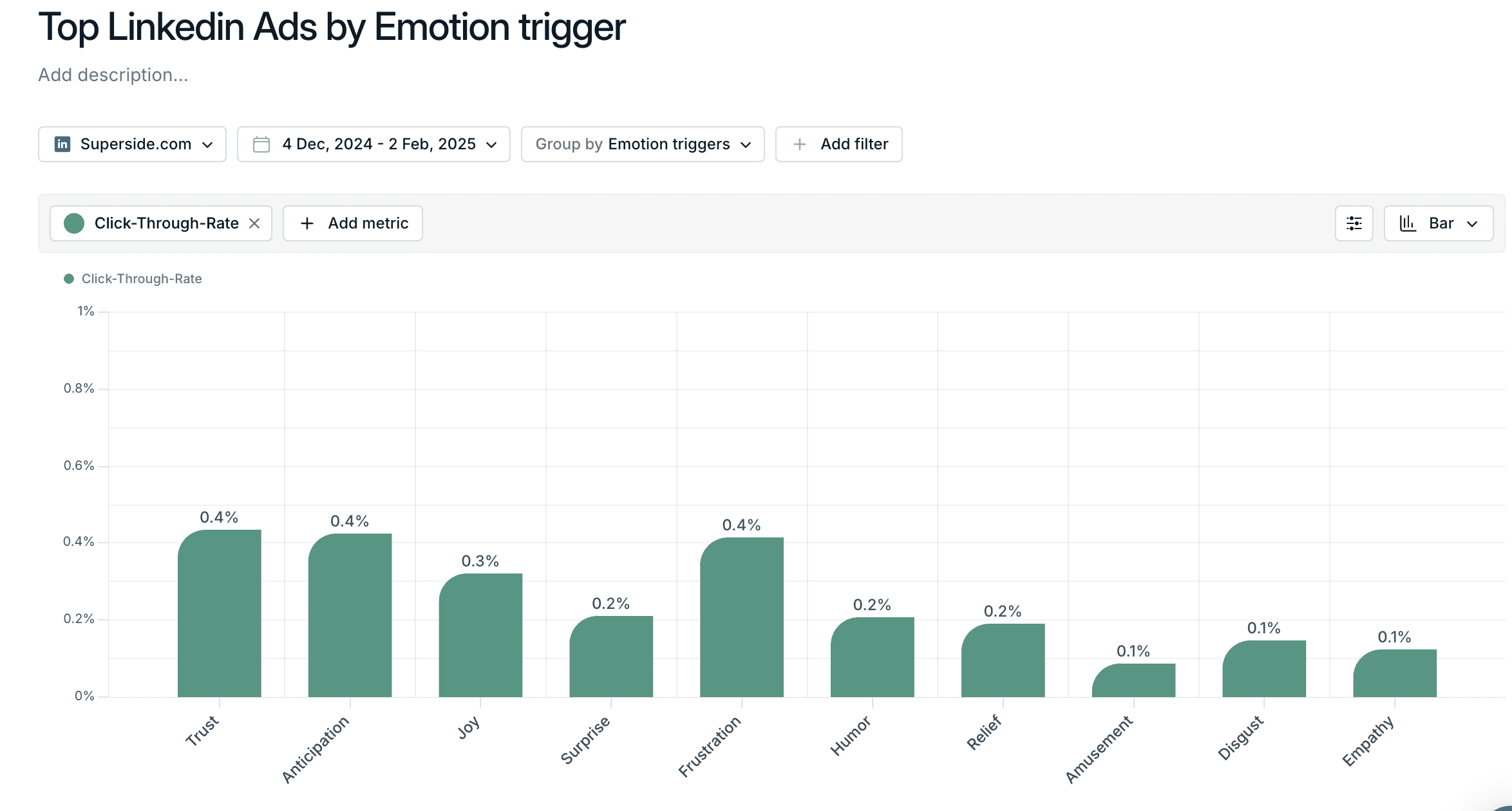 Linkedin ads emotion trigger