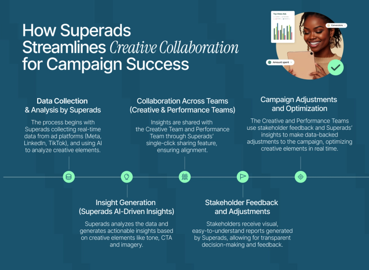 Superads inline asset creative collaboration for campaign success