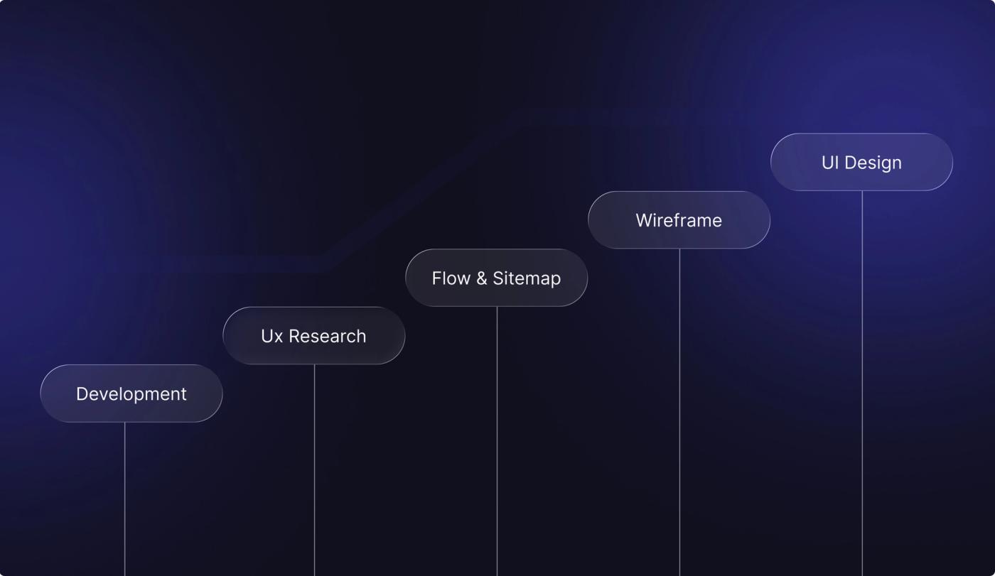 Design & Development Process workflow diagram. Detailed steps follow below.