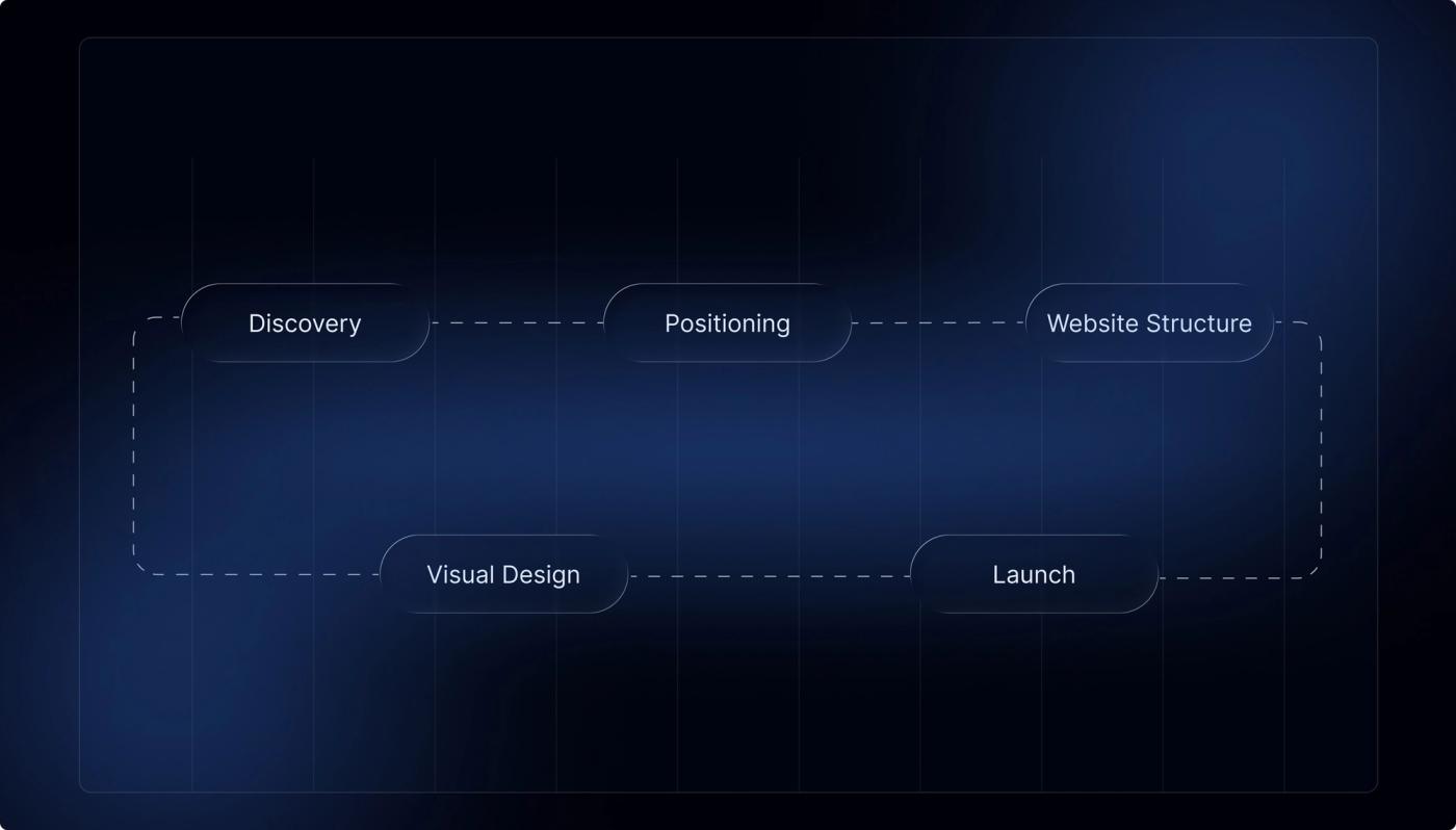 Design & Development Process workflow diagram. Detailed steps follow below.