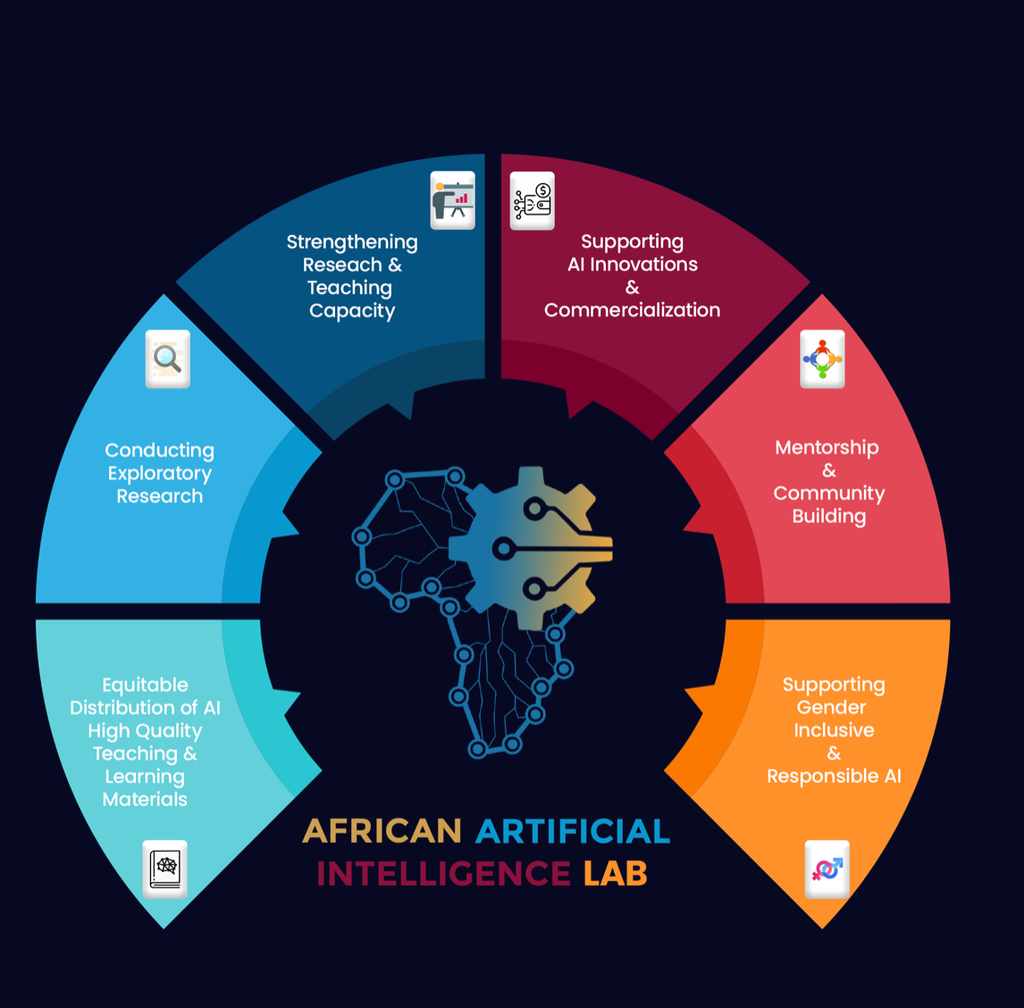 Laboratoire Africain d'Intelligence Artificielle (AfriAI Lab)