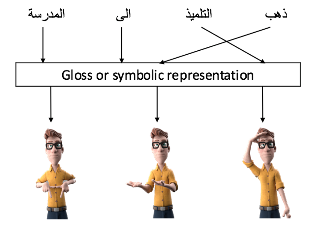 Traducteur de la langue des signes arabe vers le marocain: «Apprendre pour les sourds»