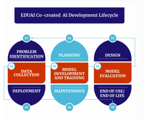 Diagram titled “EDUAI Co‑created AI Development Lifecycle” showing a nine‑step, iterative AI development process. The steps are numbered and arranged in connected circular shapes: (1) Problem Identification, (2) Planning, (3) Design, (4) Data Collection, (5) Model Development and Training, (6) Model Evaluation, (7) Deployment, (8) Maintenance, and (9) End of Use/End of Life. Arrows connect the stages to emphasize continuity and feedback across the lifecycle.