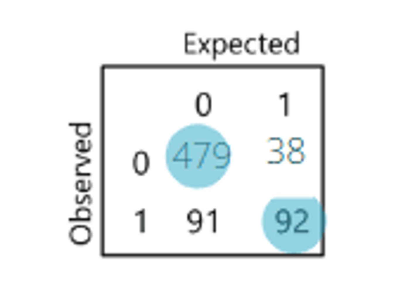 Classification table at a 0.5 cut-off: 479 non-defaulters and 92 defaulters correctly predicted, 38 non-defaulters wrongly predicted as defaulters and 91 defaulters wrongly predicted as non-defaulters.