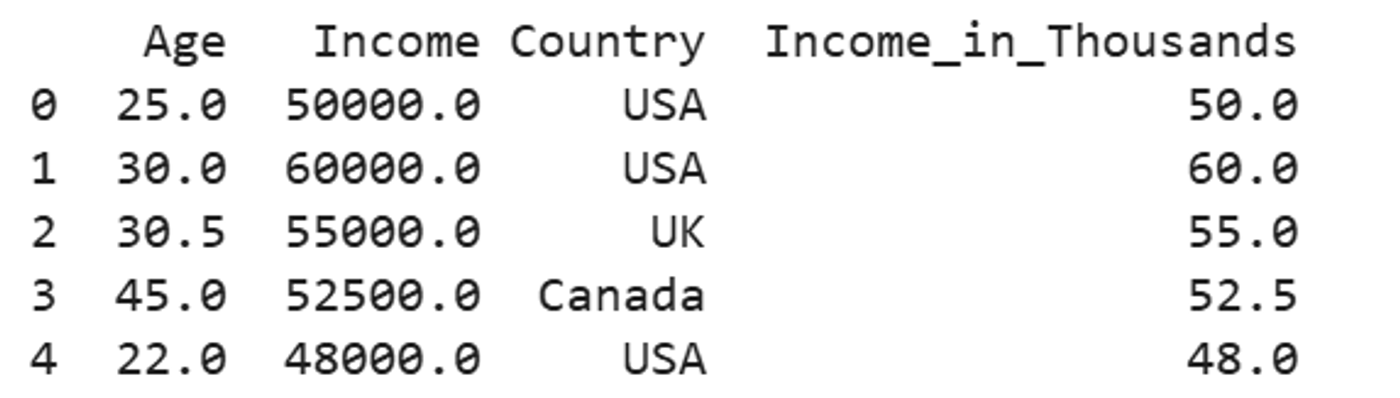 Python output of the DataFrame after imputation: the missing age is filled with the mean (30.5) and the missing income with the median (52,500), and a new Income_in_Thousands column has been added.