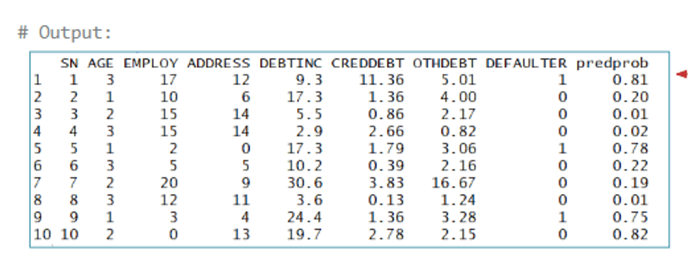 R output of the first ten rows of the data with the new predprob column of predicted default probabilities, ranging from 0.01 to 0.82.