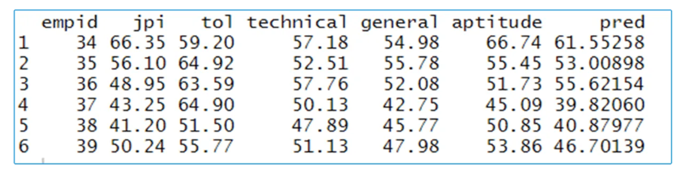 R output of head(new_data): predicted jpi values (pred) for six new employees, IDs 34 to 39, alongside their test scores.