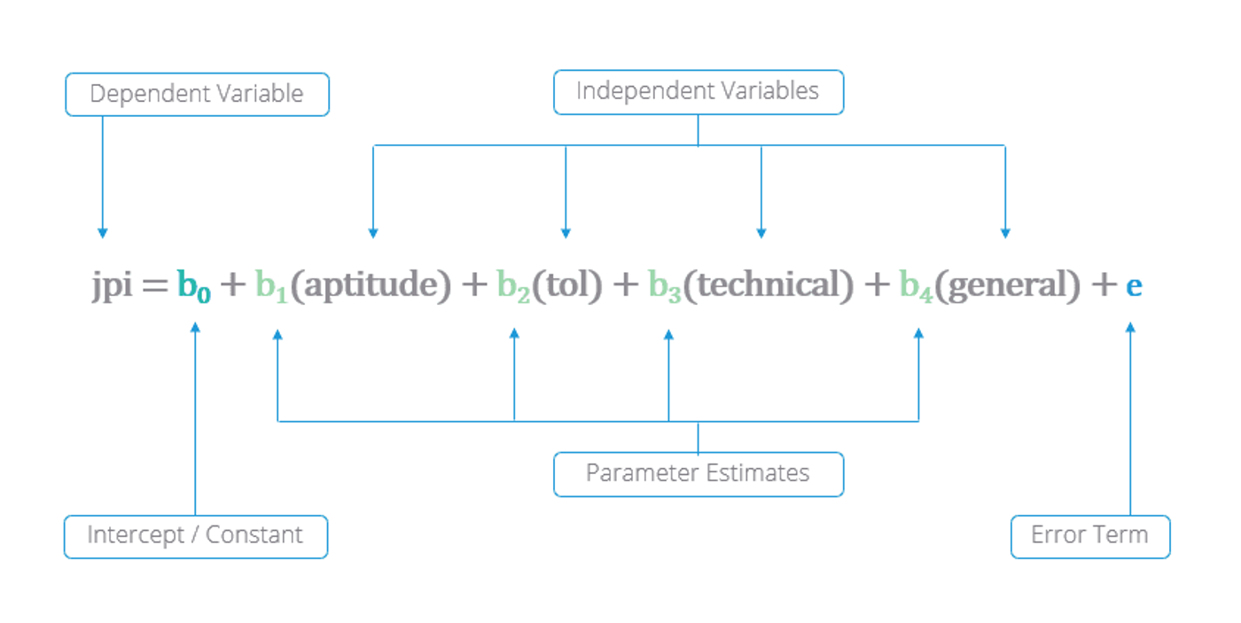 Diagram of the case-study model, jpi = b0 + b1(aptitude) + b2(tol) + b3(technical) + b4(general) + e, labelling the dependent variable, the independent variables, the intercept, the parameter estimates and the error term.