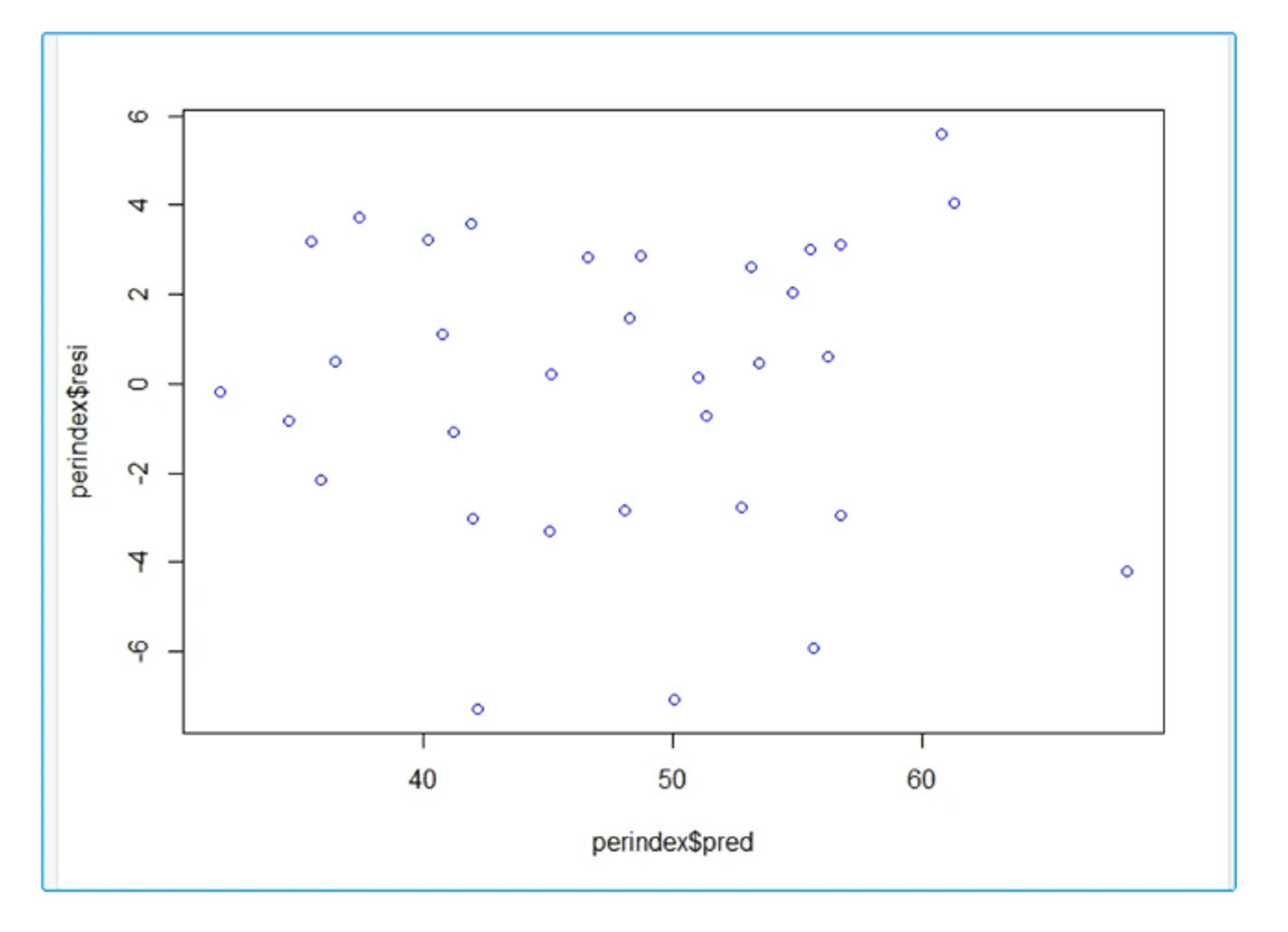 Residual v/s Predicted Plot in R