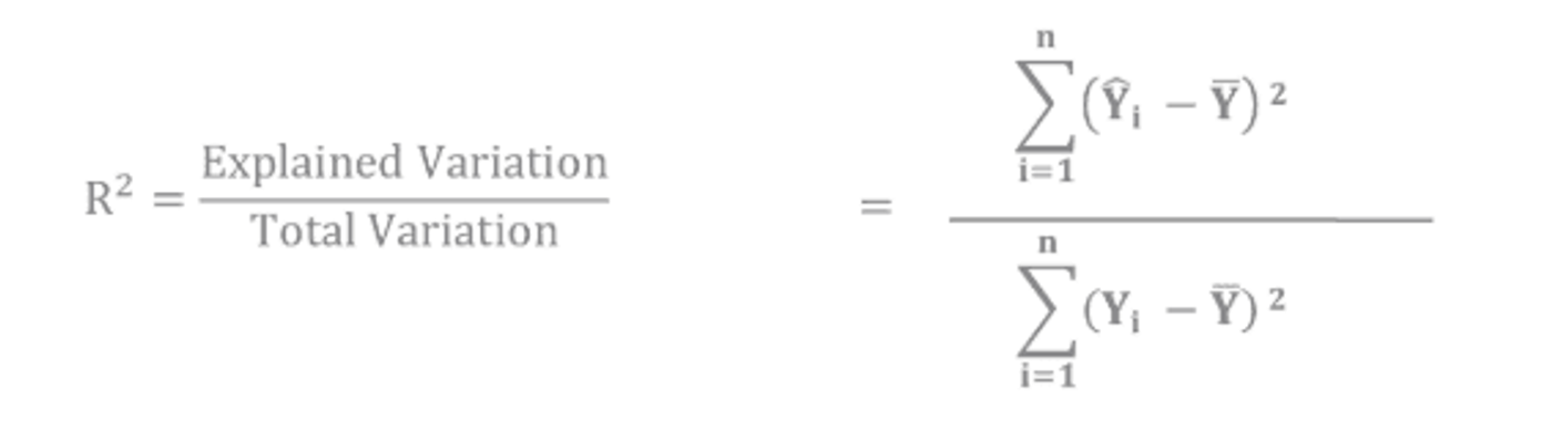 Formula: R² equals explained variation divided by total variation, that is, the sum of squared differences between the fitted values and the mean, over the sum of squared differences between the observed values and the mean.