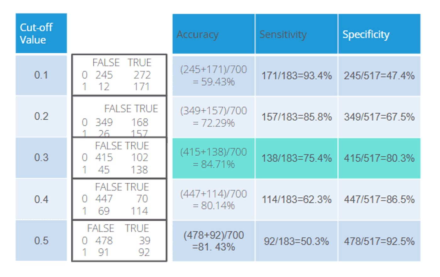 Table of classification results at cut-offs from 0.1 to 0.5: as the cut-off rises, sensitivity falls from 93.4% to 50.3% and specificity rises from 47.4% to 92.5%; at 0.5 the accuracy is 81.43%. The 0.3 row is highlighted.