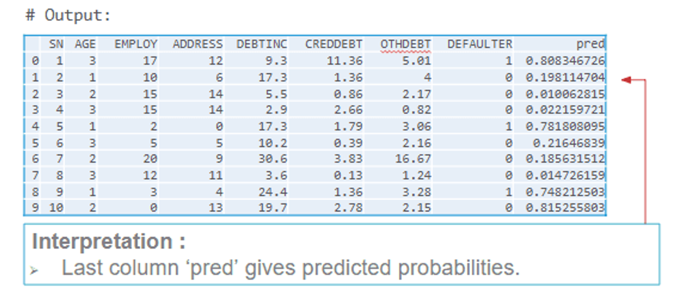 Python output of the first ten rows of bankloan with the new pred column of predicted default probabilities.