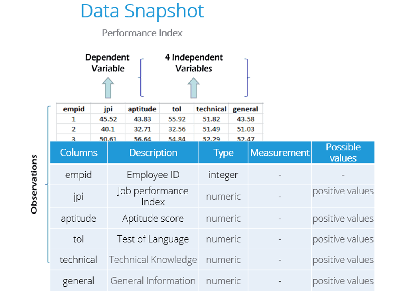Data snapshot of the Performance Index dataset: the first rows of empid, jpi and the four test scores, with a table describing each column (all numeric apart from the integer employee ID).