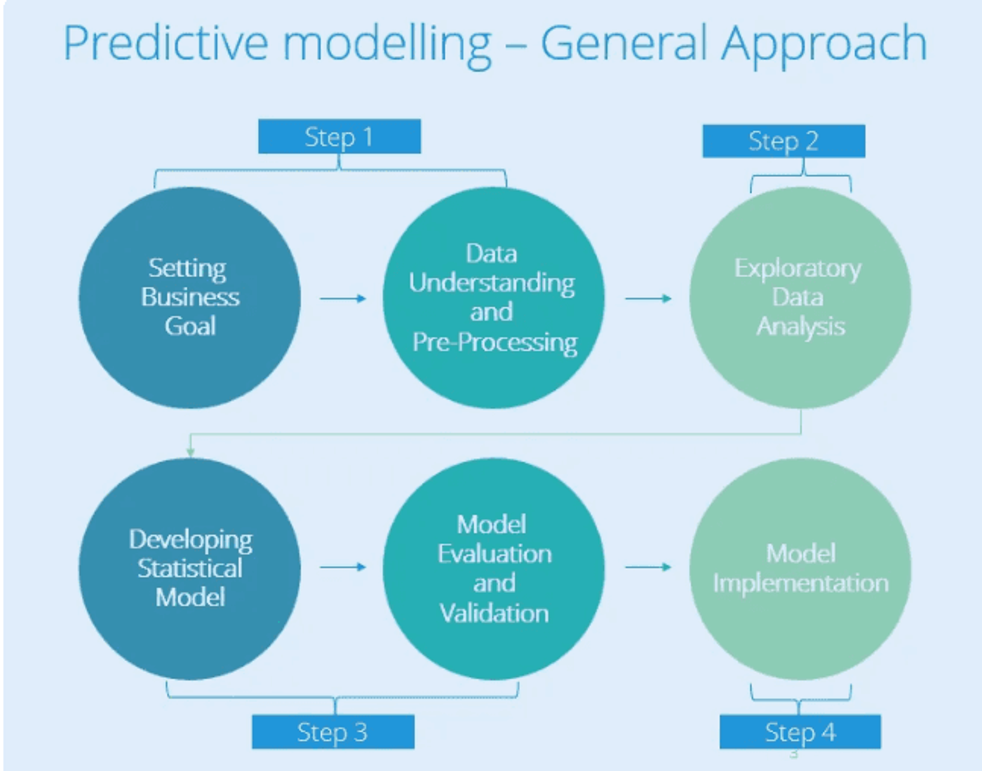 Diagram of the general approach to predictive modelling in four steps: setting the business goal and data understanding and pre-processing (step 1), exploratory data analysis (step 2), developing the statistical model and evaluating and validating it (step 3), and model implementation (step 4).