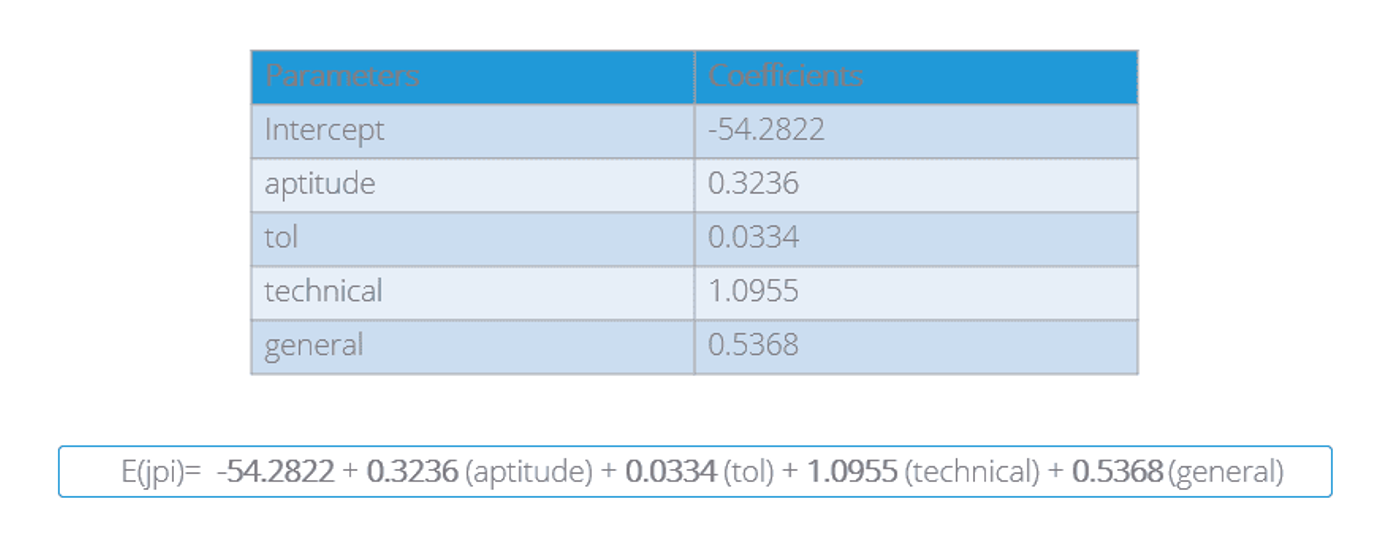 Table of parameter estimates (intercept −54.2822, aptitude 0.3236, tol 0.0334, technical 1.0955, general 0.5368) and the fitted equation E(jpi) = −54.2822 + 0.3236 aptitude + 0.0334 tol + 1.0955 technical + 0.5368 general.