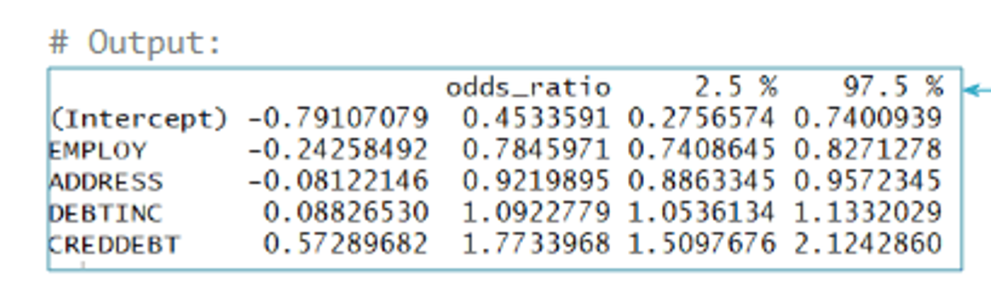 R output of the coefficients, odds ratios and 95% confidence intervals: odds ratios of 0.785 for EMPLOY, 0.922 for ADDRESS, 1.093 for DEBTINC and 1.773 for CREDDEBT.