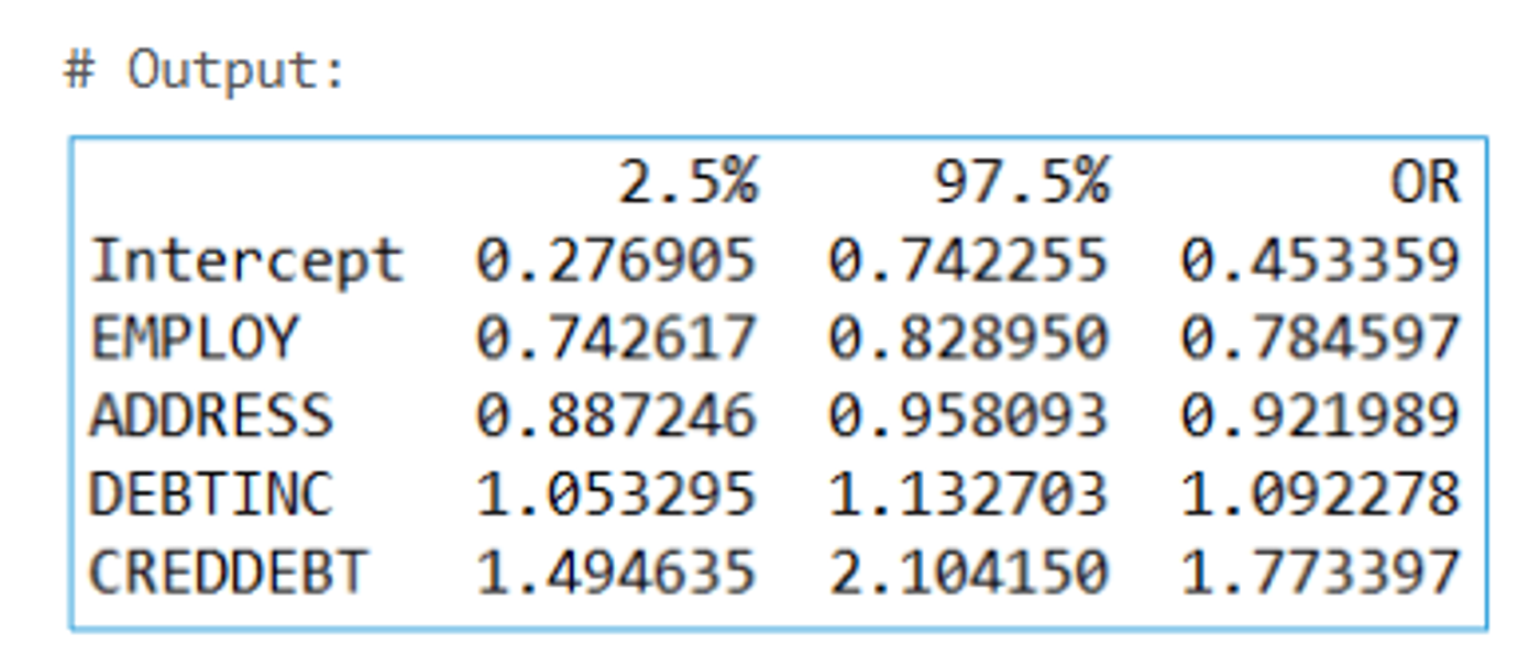 Python output of odds ratios with 95% confidence intervals: EMPLOY 0.785, ADDRESS 0.922, DEBTINC 1.092 and CREDDEBT 1.773; none of the intervals includes 1.