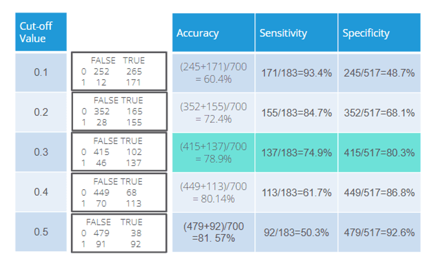 Table of classification results at cut-offs from 0.1 to 0.5: accuracy rises from 60.4% to 81.57% and specificity from 48.7% to 92.6%, while sensitivity falls from 93.4% to 50.3%. The 0.3 cut-off (accuracy 78.9%, sensitivity 74.9%, specificity 80.3%) is highlighted.