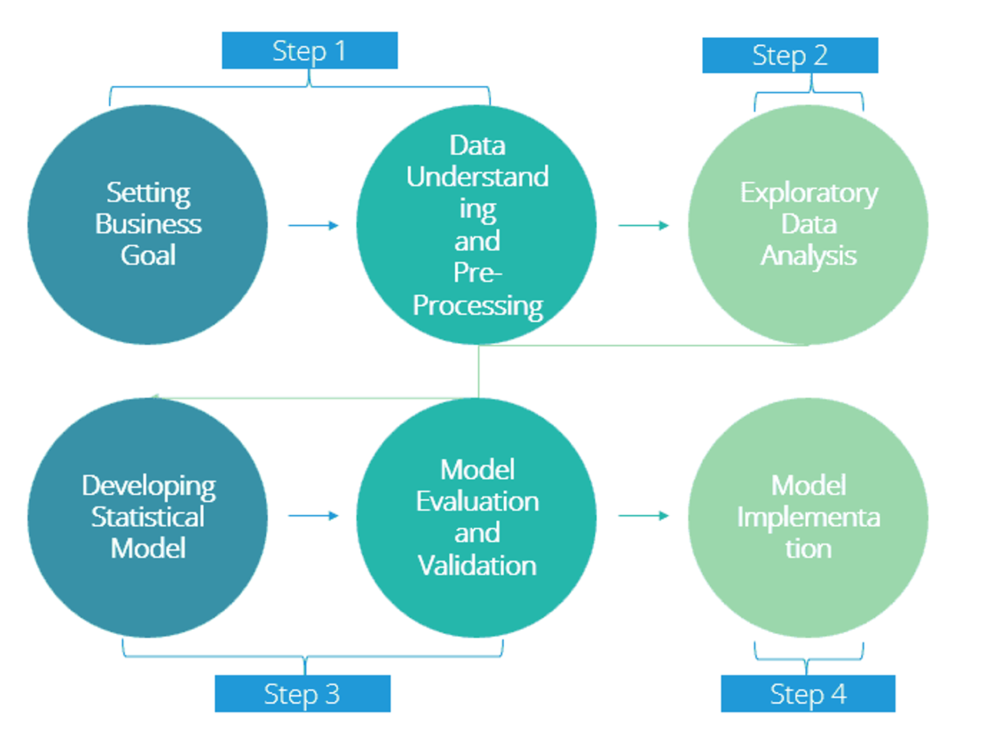 Diagram of the general approach to predictive modelling in four steps: setting the business goal and data understanding and pre-processing (step 1), exploratory data analysis (step 2), developing the statistical model and evaluating and validating it (step 3), and model implementation (step 4).