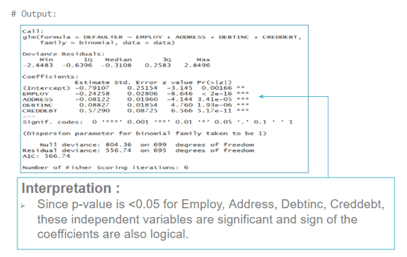 R output of summary(riskmodel) for the refitted model: EMPLOY, ADDRESS, DEBTINC and CREDDEBT all have p-values below 0.05, and the signs of their coefficients are logical.