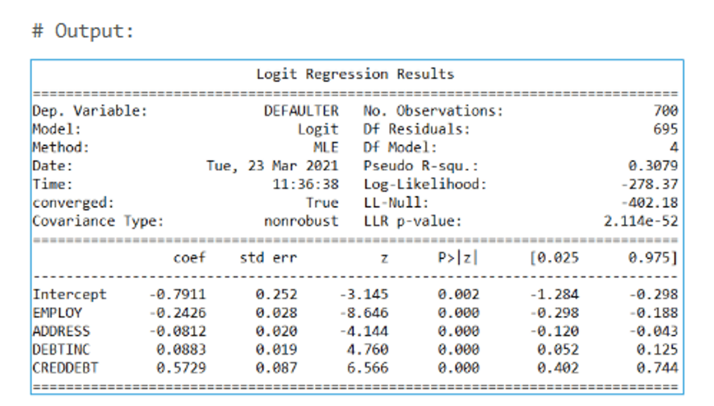 statsmodels logit regression results for the refitted model with EMPLOY, ADDRESS, DEBTINC and CREDDEBT: all four have p-values below 0.001, and the pseudo R-squared is 0.3079.