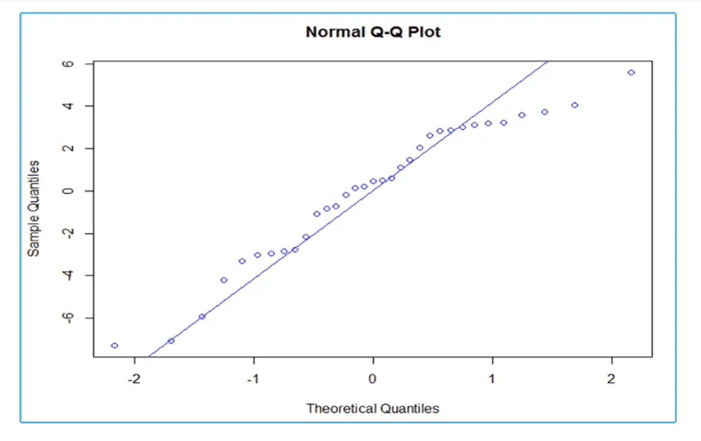 Normal Q-Q plot of the residuals: most points lie close to the reference line, with a few moving away from it at the ends.