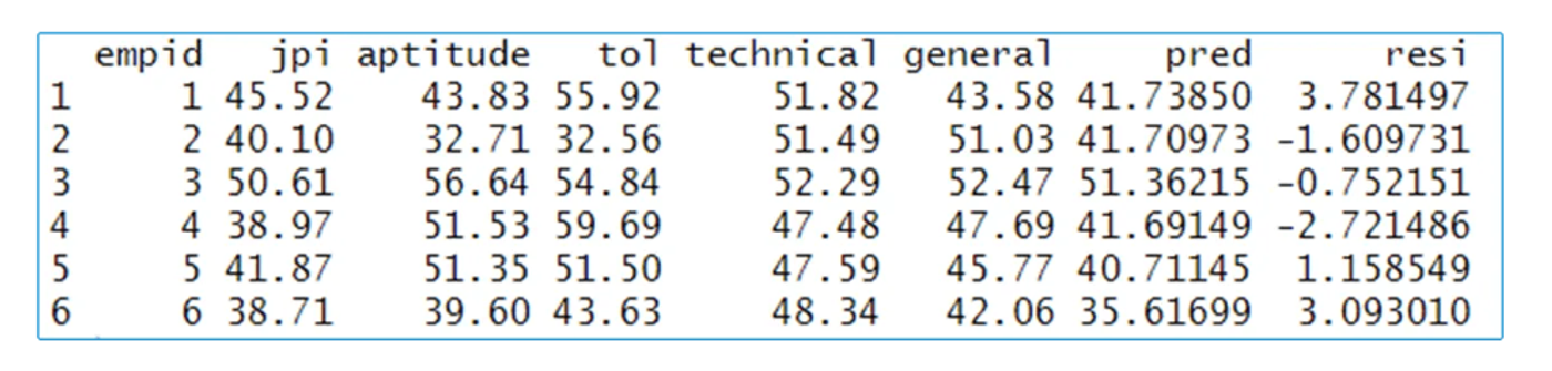 R output of head(performance_data) with the new fitted-value (pred) and residual (resi) columns: for example, employee 1 has a jpi of 45.52, a fitted value of 41.74 and a residual of 3.78.