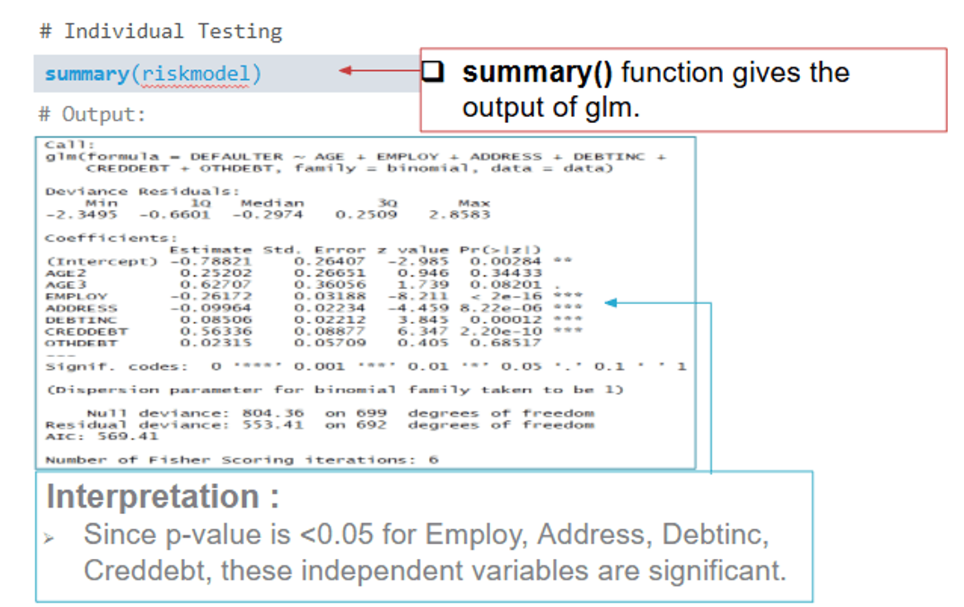 R output of summary(riskmodel) for the model with all six variables: EMPLOY, ADDRESS, DEBTINC and CREDDEBT have p-values below 0.05 and are significant.