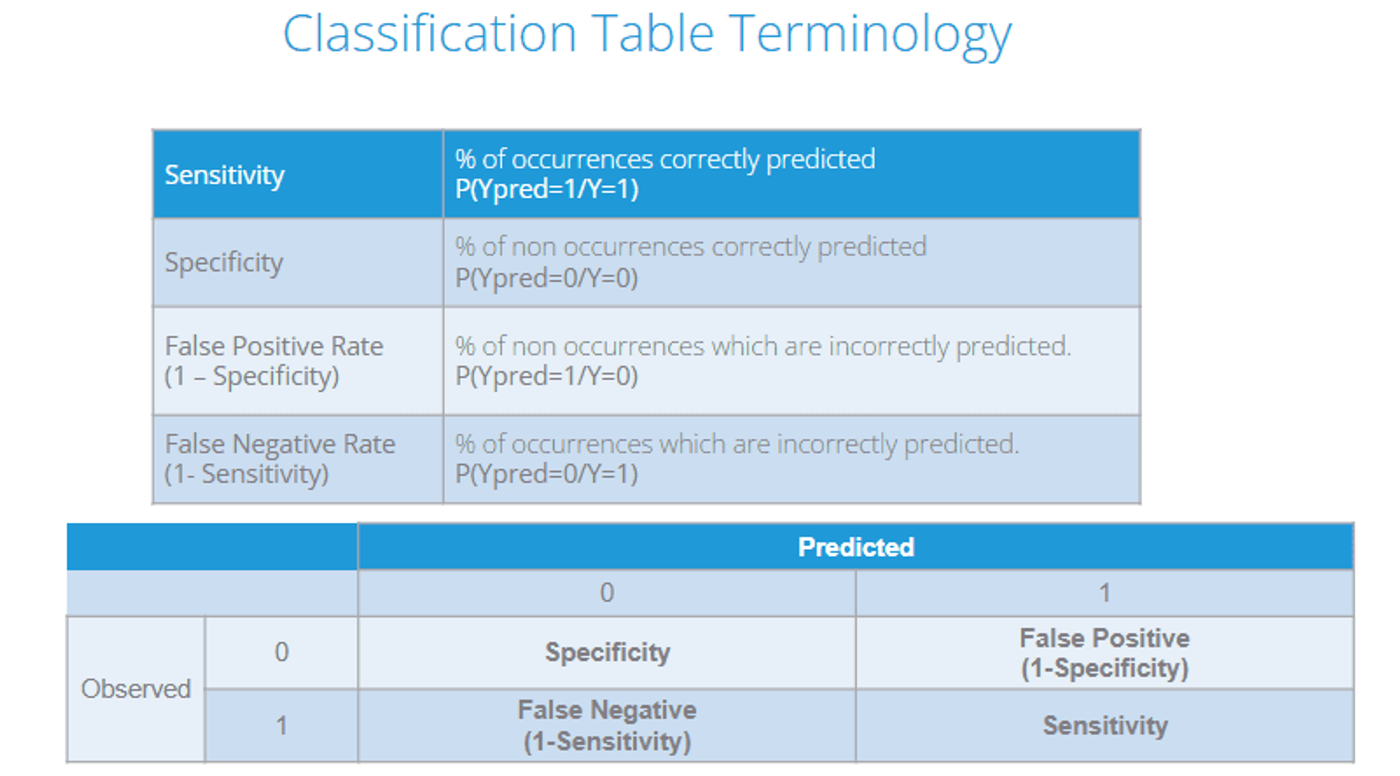 Tables defining sensitivity, specificity, the false positive rate and the false negative rate, and showing where each falls in a classification table of observed against predicted values.