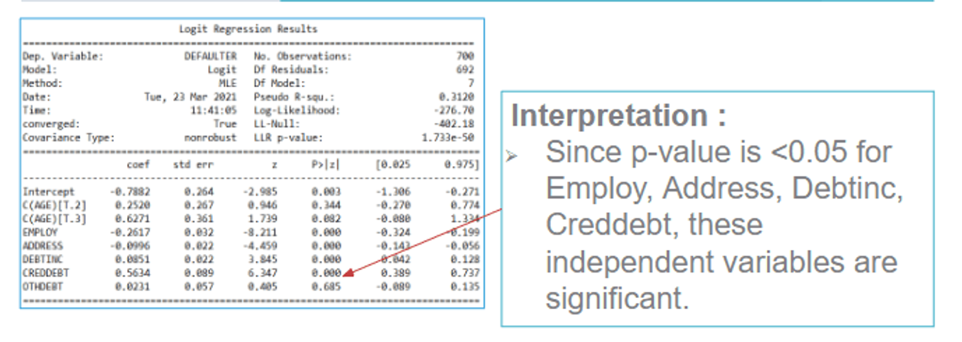 statsmodels logit regression results for the model with all six variables: EMPLOY, ADDRESS, DEBTINC and CREDDEBT have p-values below 0.05 and are significant.