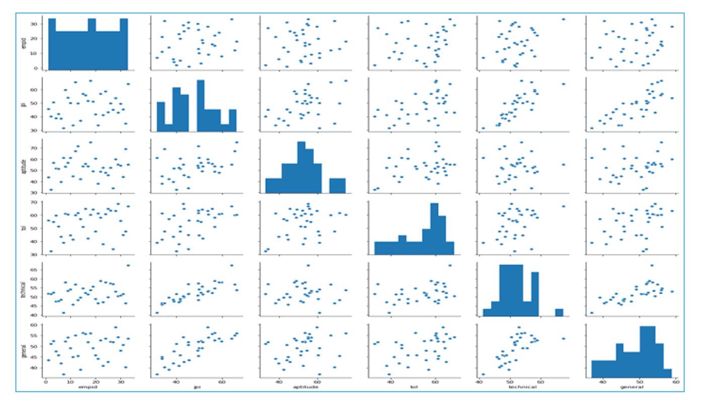 Seaborn pair plot of the Performance Index data: scatter plots for every pair of variables with histograms on the diagonal; jpi shows clear positive relationships with technical and general.