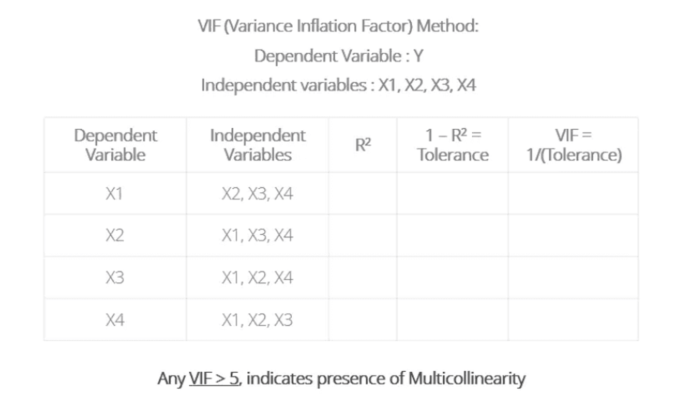 Table explaining the VIF method: each independent variable X1 to X4 is regressed on the other three, tolerance is 1 − R², and VIF is 1 divided by the tolerance; any VIF above 5 indicates multicollinearity.