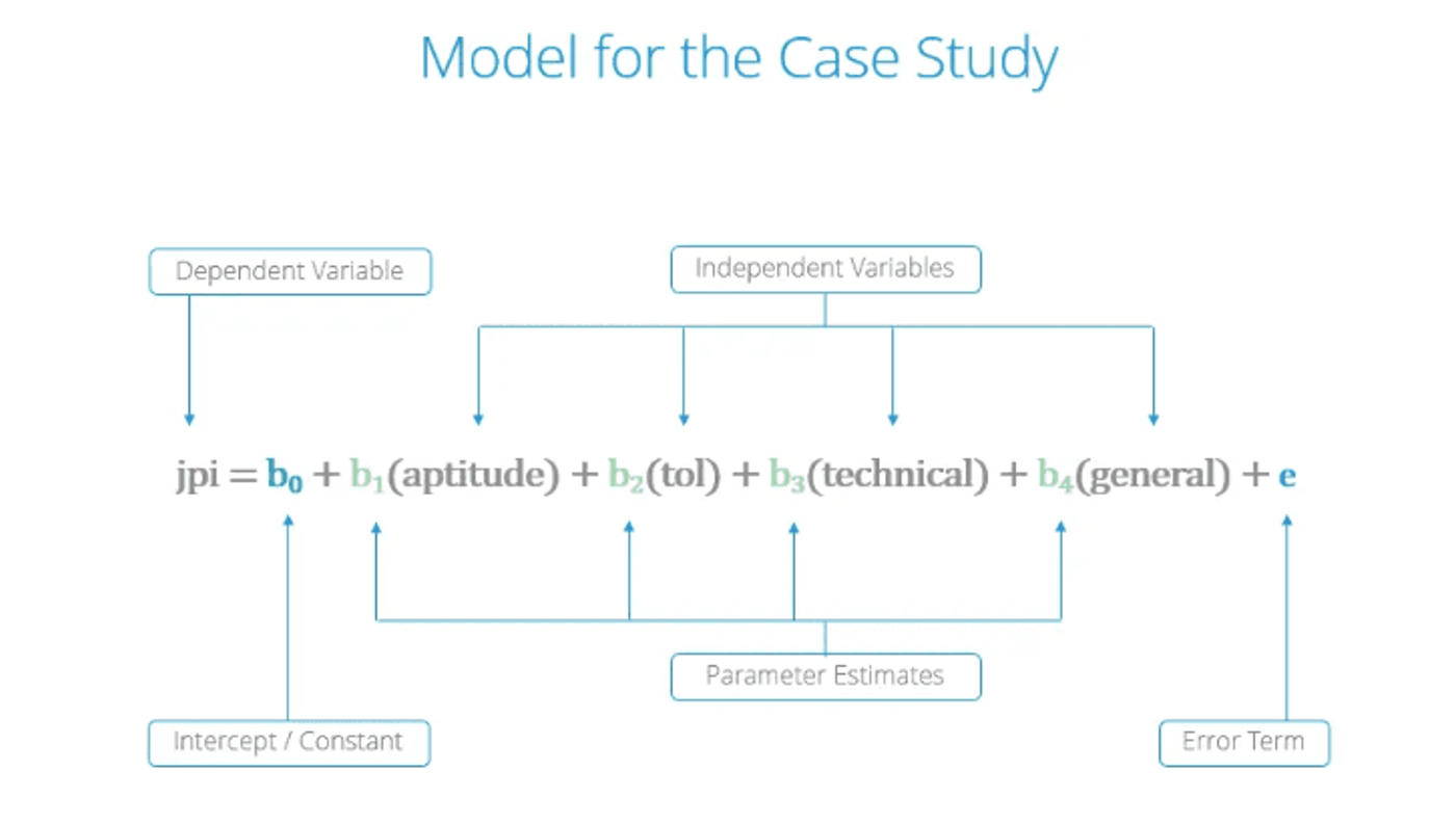 Diagram of the case-study model, jpi = b0 + b1(aptitude) + b2(tol) + b3(technical) + b4(general) + e, labelling the dependent variable, the independent variables, the intercept, the parameter estimates and the error term.