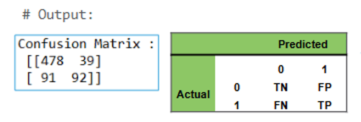 Python output of the confusion matrix at a 0.5 threshold: 478 true negatives, 39 false positives, 91 false negatives and 92 true positives, with a key showing where TN, FP, FN and TP sit.