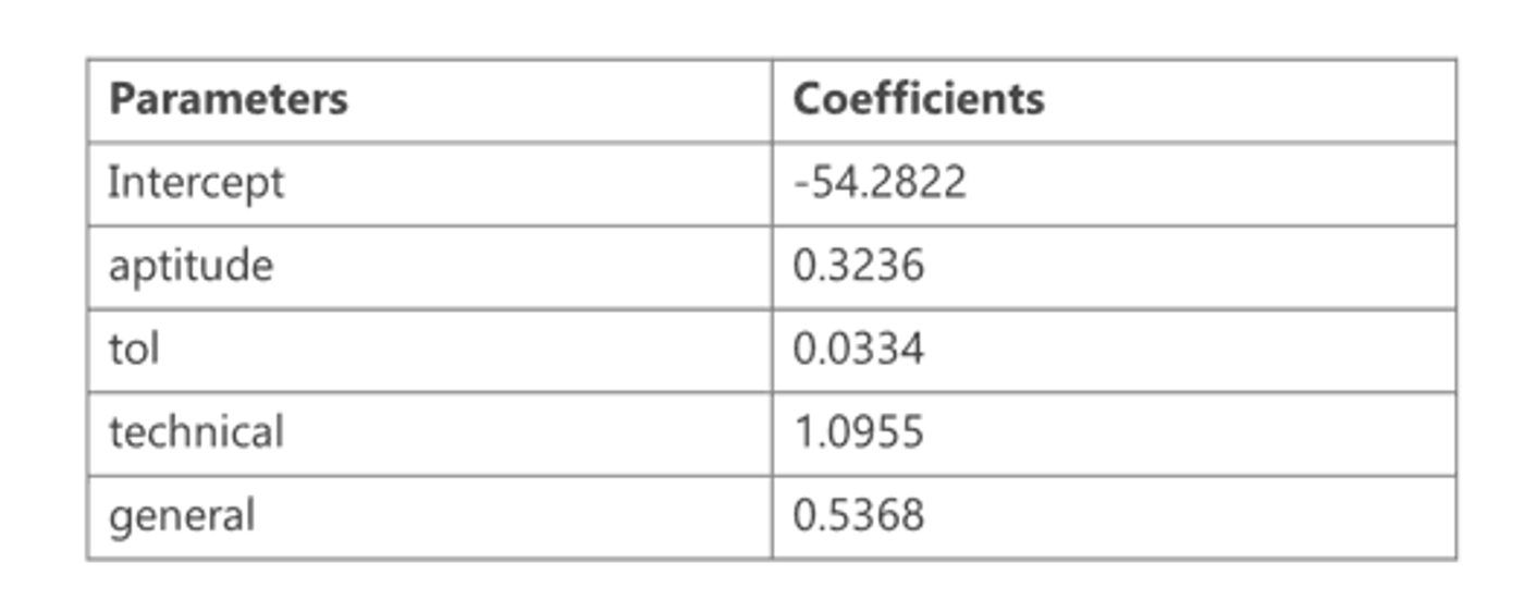 Table of parameter estimates: intercept −54.2822, aptitude 0.3236, tol 0.0334, technical 1.0955 and general 0.5368.