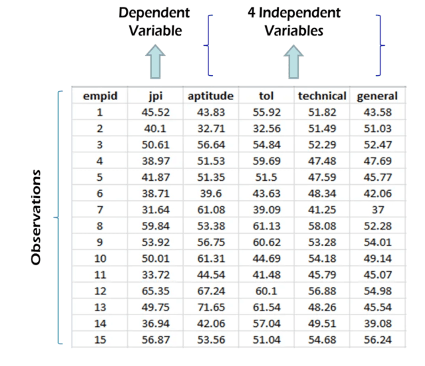 Snapshot of the first 15 rows of the Performance Index data: employee ID, the dependent variable jpi, and the four independent variables aptitude, tol, technical and general.