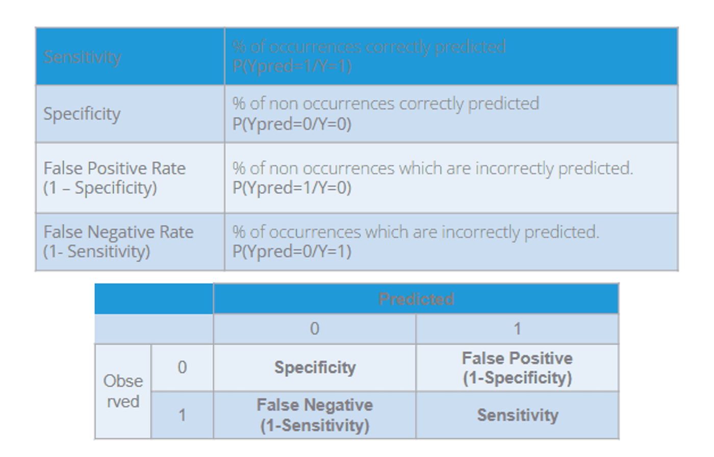 Tables defining sensitivity, specificity, the false positive rate and the false negative rate, and showing where each falls in a classification table of observed against predicted values.