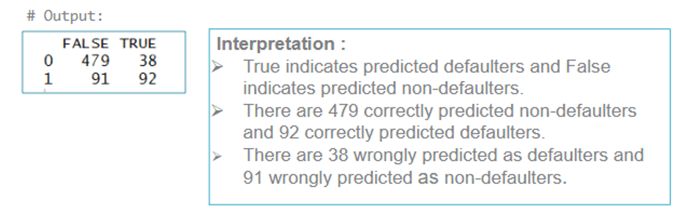 R output of the classification table: 479 correctly predicted non-defaulters, 92 correctly predicted defaulters, 38 wrongly predicted as defaulters and 91 wrongly predicted as non-defaulters.