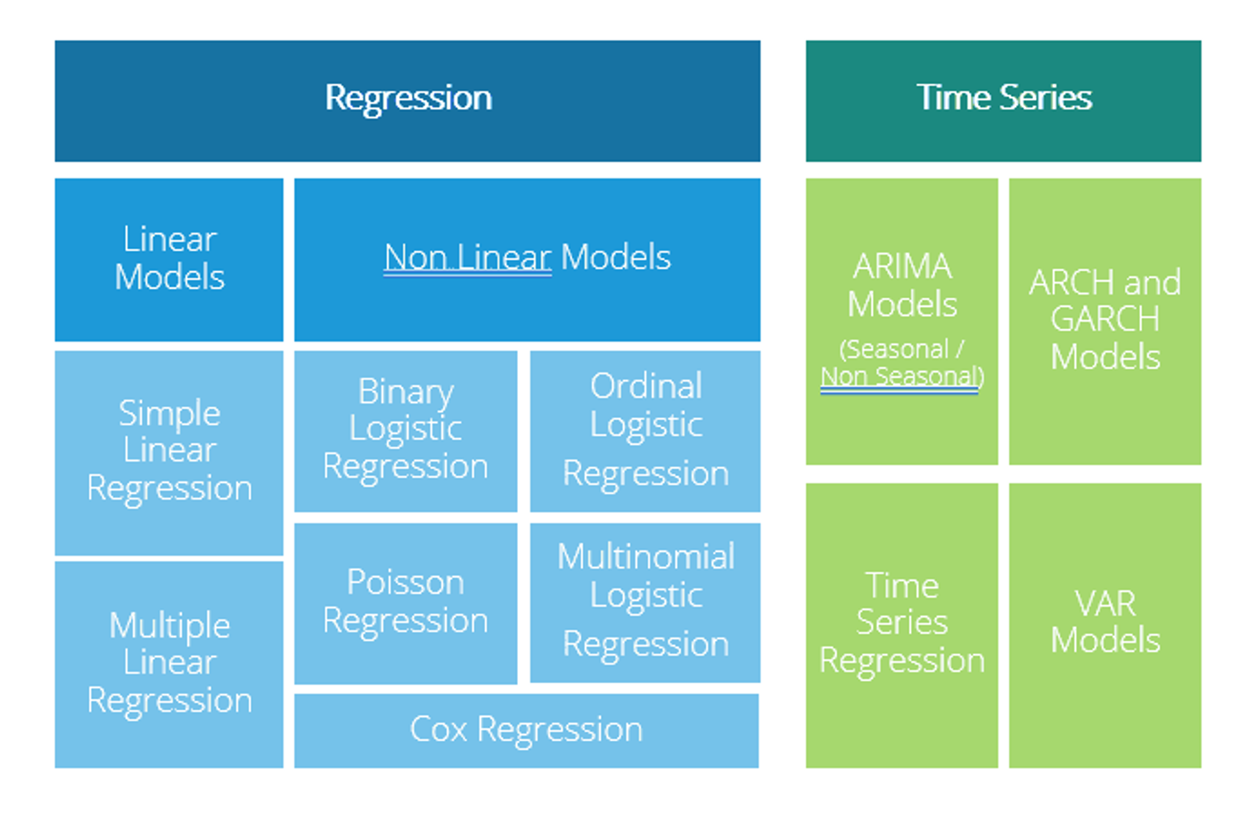 Chart of standard predictive models in two groups. Regression: linear models (simple and multiple linear regression) and non-linear models (binary, ordinal and multinomial logistic regression, Poisson regression and Cox regression). Time series: ARIMA (seasonal and non-seasonal), ARCH and GARCH, time series regression and VAR models.