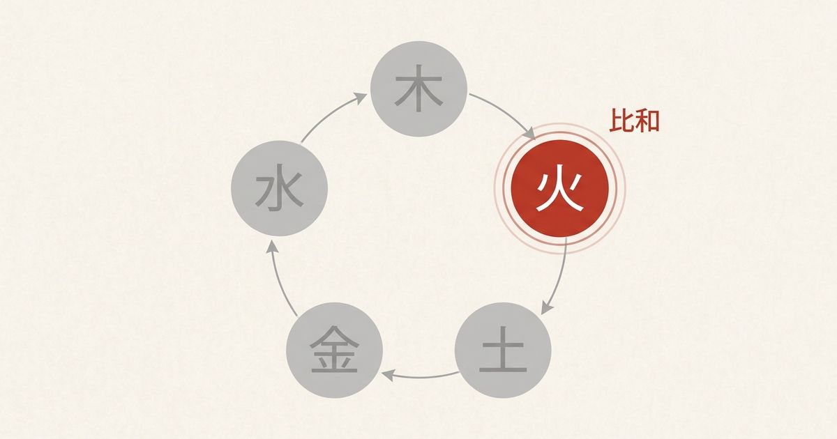 丙と午、二つの「火の陽」が重なり合い、丙午の強烈なエネルギーが生まれる