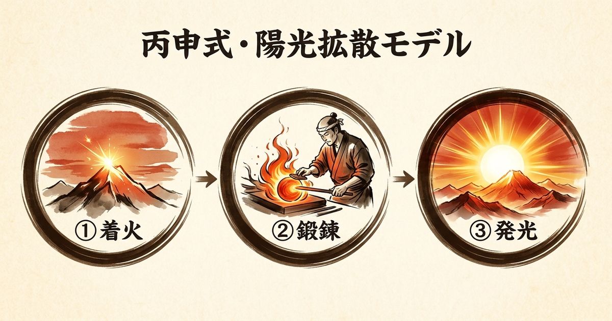 丙申の強みと注意点を視覚化