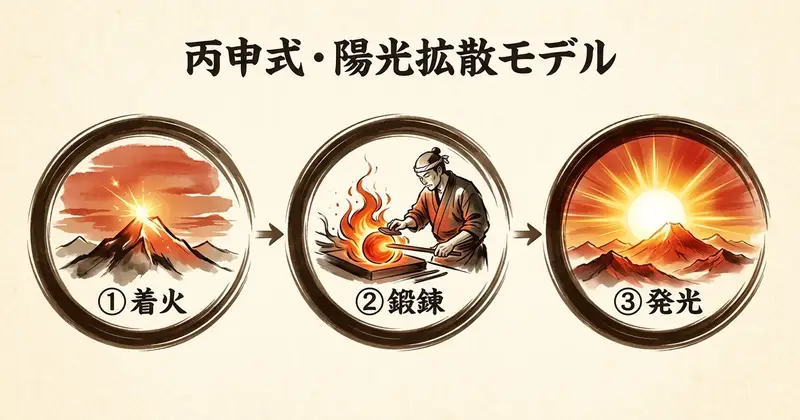 丙申の強みと注意点を視覚化