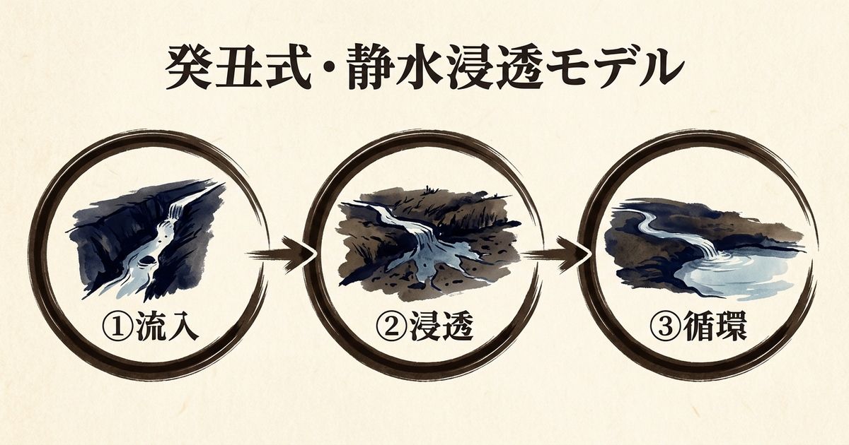 流入→浸透→循環の3段階で、癸丑の強みを戦略的に活かす