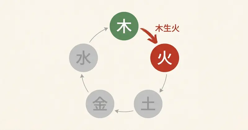 内なる探究心が創造の炎を生む──丁卯の五行関係