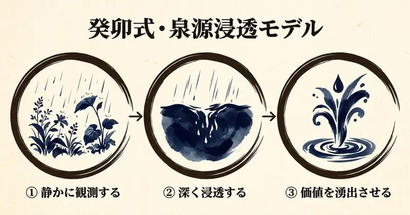 泉源浸透モデル：観測→浸透→湧出の3段階