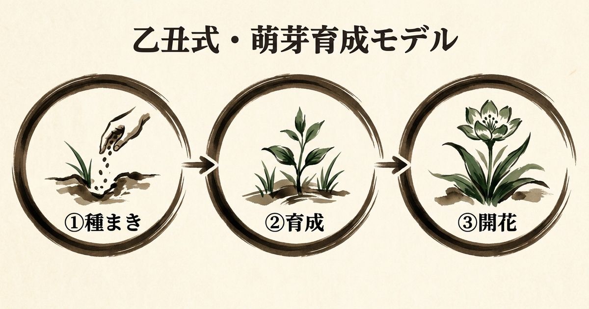萌芽育成モデル──種まき、育成、開花の3段階で才能を開花させる