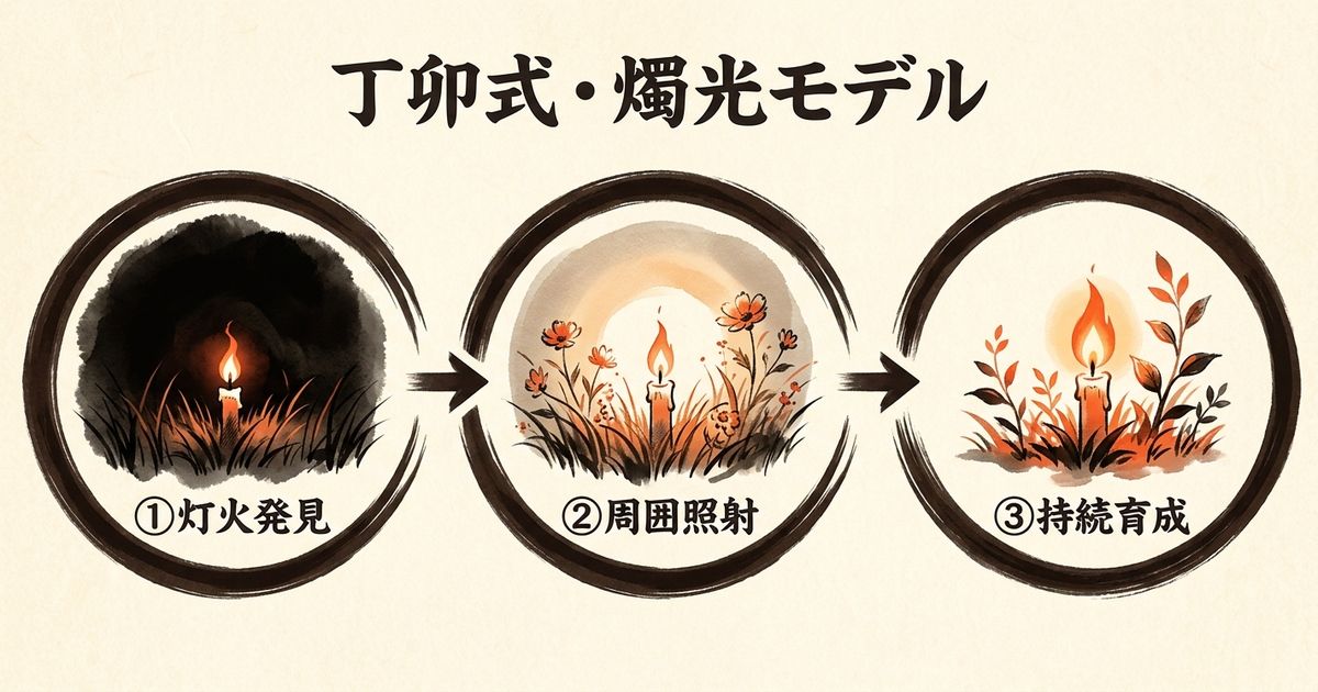 燭光モデル──丁卯の才能を活かす3段階