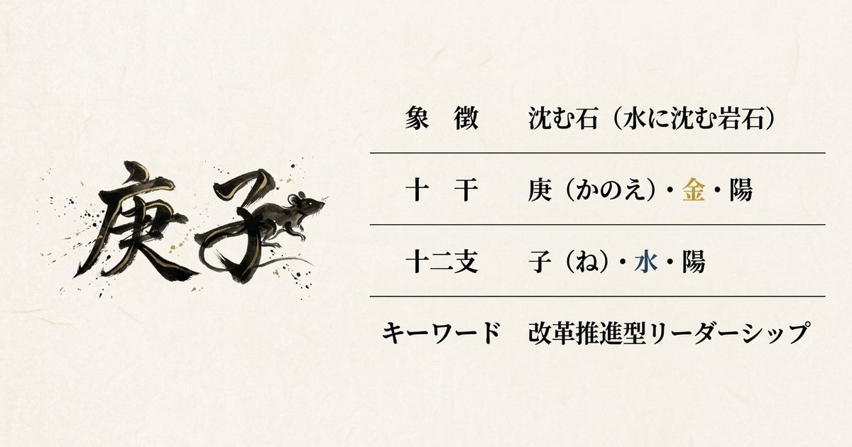 「庚」の字義には「更新」の意味が込められている